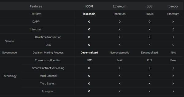 Криптовалюта ICON (ICX). Описание, обзор, отзывы