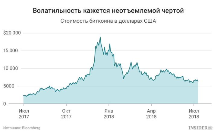 Волатильность биткоина, Золото или валюта: На что похож биткоин?