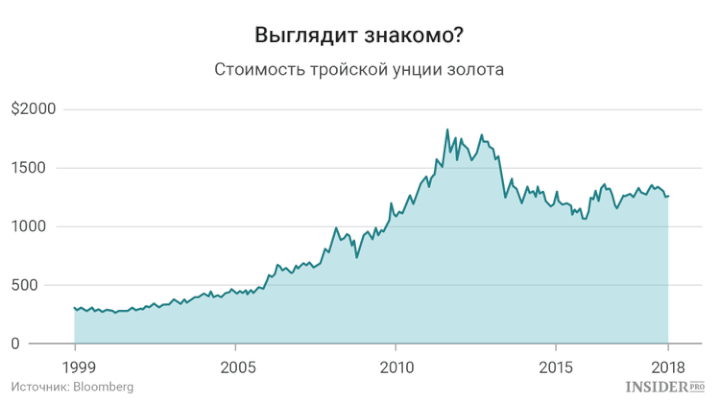 Золото или валюта: На что похож биткоин?