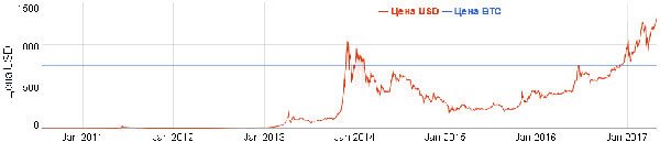 Курс биткоина на 2018 год, мнения экспертов.