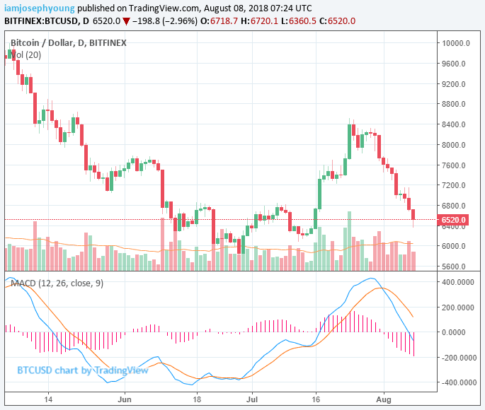 Цена BTC упала до 6500$. Индустрия в красной зоне