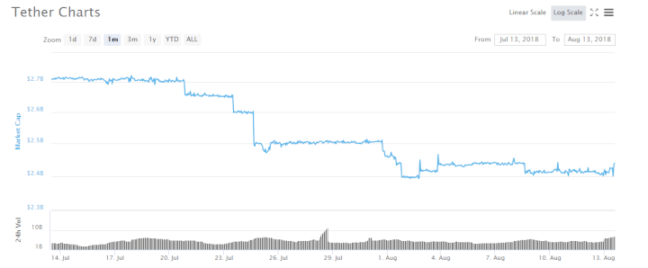 Tether выпускает партию токенов USDT стоимостью 50 миллионов долларов