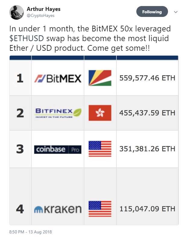 Рекордный уровень шортов на BitMEX