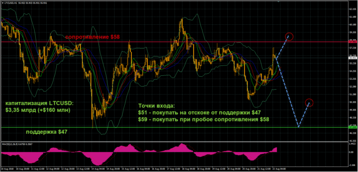 tehnicheskij-analiz-kriptovaljut-na-22-avgusta-2018