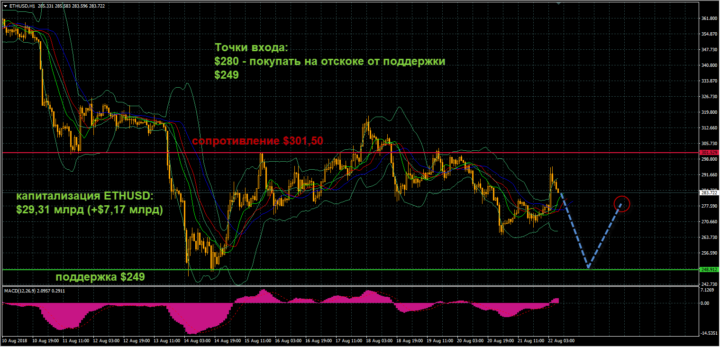tehnicheskij-analiz-kriptovaljut-na-22-avgusta-2018