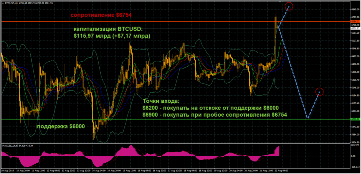 tehnicheskij-analiz-kriptovaljut-na-22-avgusta-2018